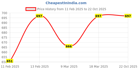 ajio.com svaraa Women Checked 3-Piece Unstitched Dress Material svaraa Price History Graph from 11 Feb 2025 to 21 Oct 2025