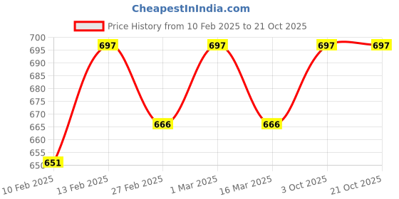 ajio.com svaraa Women Checked 3-Piece Unstitched Dress Material svaraa Price History Graph from 10 Feb 2025 to 21 Oct 2025