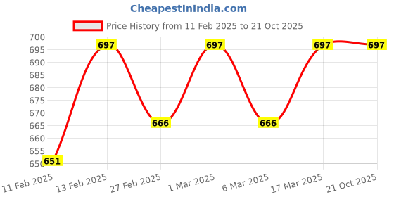 ajio.com svaraa Women Checked 3-Piece Unstitched Dress Material svaraa Price History Graph from 11 Feb 2025 to 21 Oct 2025