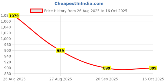 ajio.com svaraa Women Checked Saree with Contrast Border svaraa Price History Graph from 26 Aug 2025 to 16 Oct 2025