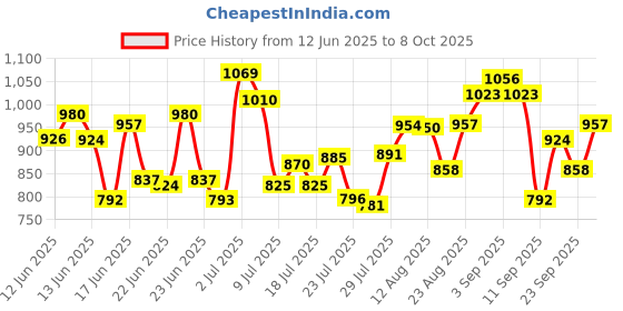 ajio.com svaraa Women Checked Saree with Contrast Border svaraa Price History Graph from 12 Jun 2025 to 8 Oct 2025