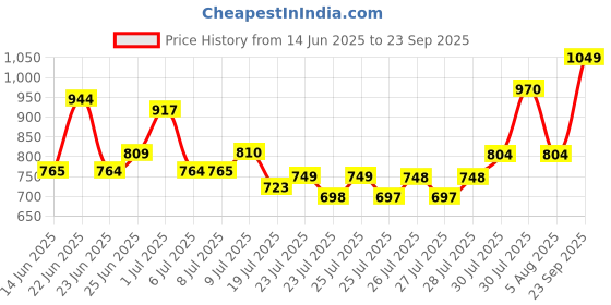 ajio.com svaraa Women Checked Saree with Contrast Border svaraa Price History Graph from 14 Jun 2025 to 23 Sep 2025