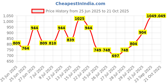 ajio.com svaraa Women Checked Saree with Contrast Border svaraa Price History Graph from 25 Jun 2025 to 19 Oct 2025