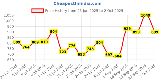 ajio.com svaraa Women Checked Saree with Contrast Border svaraa Price History Graph from 25 Jun 2025 to 2 Oct 2025