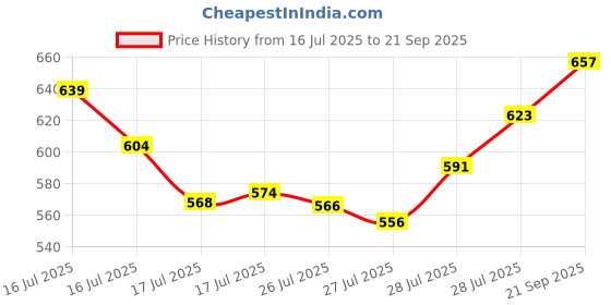 ajio.com svaraa Women Chevron Print A-Line Kurta Set svaraa Price History Graph from 16 Jul 2025 to 21 Sep 2025