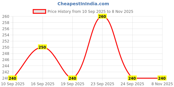 ajio.com svaraa Women Chevron Print Straight Kurti svaraa Price History Graph from 10 Sep 2025 to 7 Nov 2025