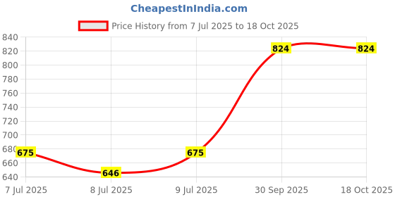 ajio.com svaraa Women Chevrons Dupatta svaraa Price History Graph from 7 Jul 2025 to 18 Oct 2025