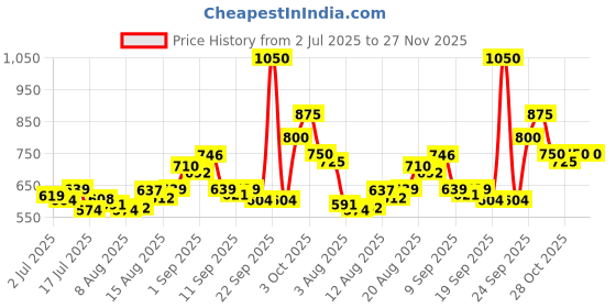ajio.com svaraa Women Chevrons Print A-Line Kurta Set svaraa Price History Graph from 2 Jul 2025 to 27 Nov 2025