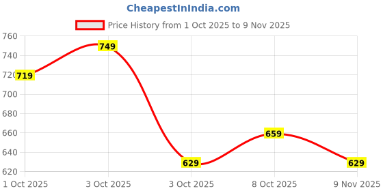 ajio.com svaraa Women Chevrons Print A-Line Kurta Set svaraa Price History Graph from 1 Oct 2025 to 9 Nov 2025