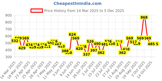 ajio.com svaraa Women Chiffon Print Saree svaraa Price History Graph from 14 Mar 2025 to 5 Dec 2025