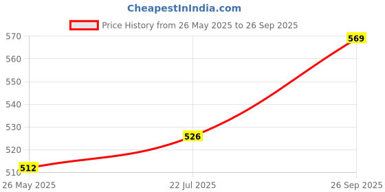 ajio.com svaraa Women Chiffon Print Saree svaraa Price History Graph from 26 May 2025 to 26 Sep 2025