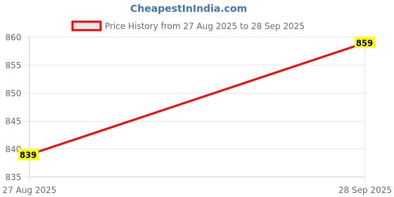 ajio.com svaraa Women Chiffon Print Saree svaraa Price History Graph from 27 Aug 2025 to 28 Sep 2025