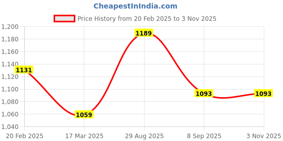 ajio.com svaraa Women Chiffon Saree svaraa Price History Graph from 20 Feb 2025 to 1 Nov 2025