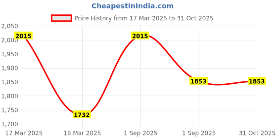 ajio.com svaraa Women Chiffon Saree with Lace Border svaraa Price History Graph from 17 Mar 2025 to 31 Oct 2025