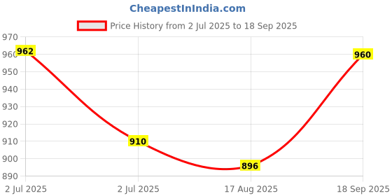 ajio.com svaraa Women Chiffon Traditional Saree svaraa Price History Graph from 2 Jul 2025 to 18 Sep 2025