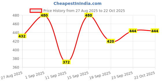 ajio.com svaraa Women Collar-Neck A-Line Kurti svaraa Price History Graph from 27 Aug 2025 to 22 Oct 2025