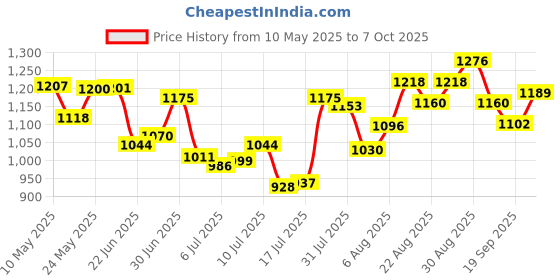 ajio.com svaraa Women Colour-block Gown Dress svaraa Price History Graph from 10 May 2025 to 7 Oct 2025