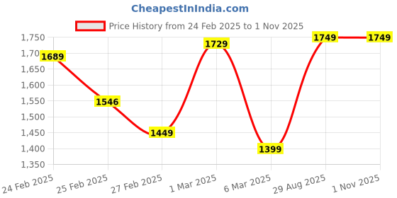 ajio.com svaraa Women Cotton Floral Kurta Set svaraa Price History Graph from 24 Feb 2025 to 30 Oct 2025