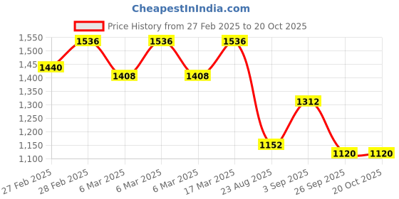 ajio.com svaraa Women Cotton Kurta Set svaraa Price History Graph from 27 Feb 2025 to 19 Oct 2025