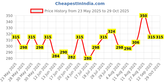 ajio.com svaraa Women Cotton Loose Fit Round Neck Top svaraa Price History Graph from 23 May 2025 to 29 Oct 2025