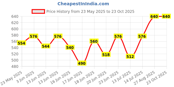 ajio.com svaraa Women Cotton Printed Unstitched Dress Material svaraa Price History Graph from 23 May 2025 to 22 Oct 2025