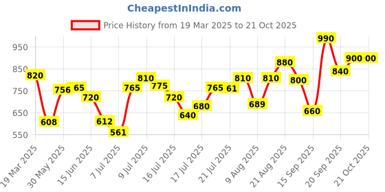 ajio.com svaraa Women Cotton Saree svaraa Price History Graph from 19 Mar 2025 to 20 Oct 2025