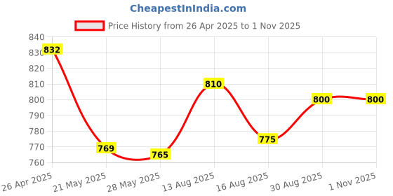 ajio.com svaraa Women Cotton Saree svaraa Price History Graph from 26 Apr 2025 to 31 Oct 2025