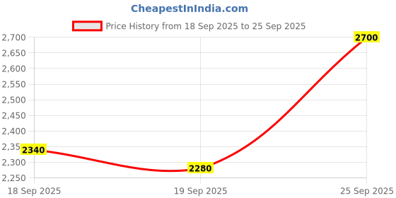 ajio.com svaraa Women Cotton Traditional Saree svaraa Price History Graph from 18 Sep 2025 to 25 Sep 2025