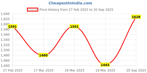 ajio.com svaraa Women Crepe 2-Piece Sets svaraa Price History Graph from 27 Feb 2025 to 20 Sep 2025