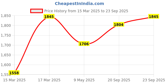 ajio.com svaraa Women Crepe 2-Piece Sets svaraa Price History Graph from 15 Mar 2025 to 23 Sep 2025