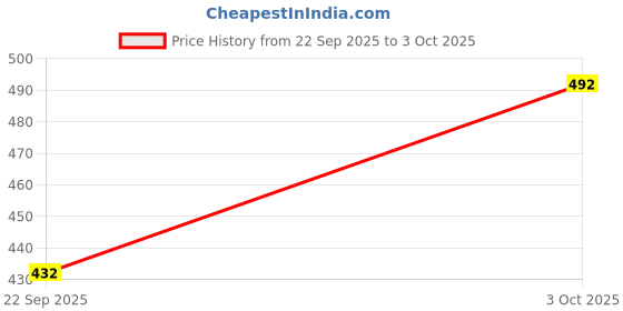 ajio.com svaraa Women Crepe 2-Piece Sets svaraa Price History Graph from 22 Sep 2025 to 3 Oct 2025