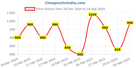 ajio.com svaraa Women Designer Banarasi Silk KanjivaramSaree svaraa Price History Graph from 28 Dec 2024 to 18 Sep 2025