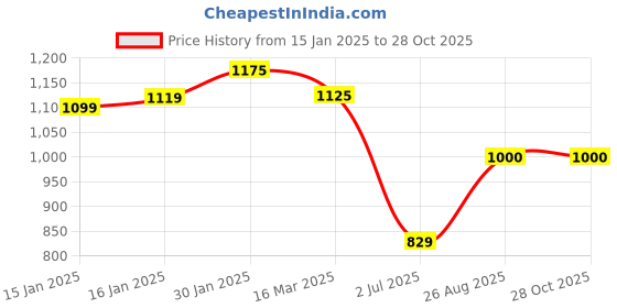 ajio.com svaraa Women Designer Banarasi Silk KanjivaramSaree svaraa Price History Graph from 15 Jan 2025 to 28 Oct 2025