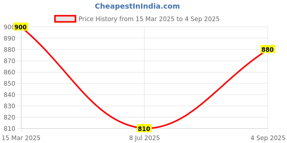 ajio.com svaraa Women Designer Cotton Silk Kanjivaram Saree svaraa Price History Graph from 15 Mar 2025 to 4 Sep 2025