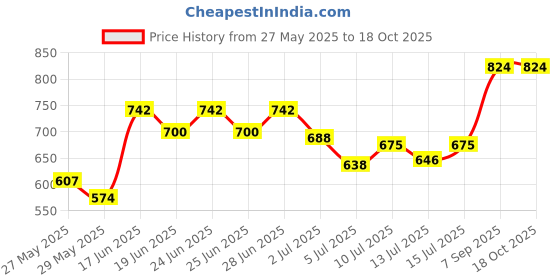ajio.com svaraa Women Digital Floral Print Dupatta svaraa Price History Graph from 27 May 2025 to 18 Oct 2025