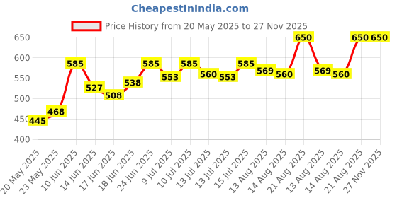 ajio.com svaraa Women Digital Floral Print Dupatta svaraa Price History Graph from 20 May 2025 to 27 Nov 2025