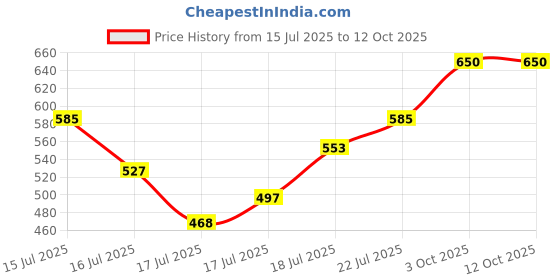 ajio.com svaraa Women Digital Print Dupatta svaraa Price History Graph from 15 Jul 2025 to 11 Oct 2025