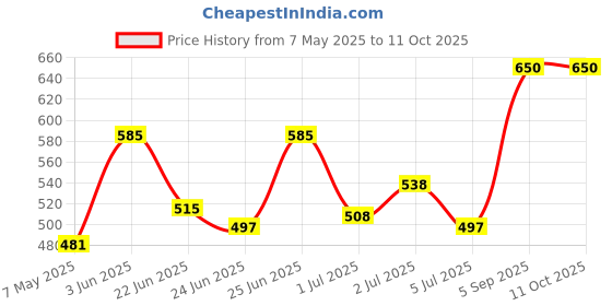 ajio.com svaraa Women Digital Print Dupatta svaraa Price History Graph from 7 May 2025 to 10 Oct 2025
