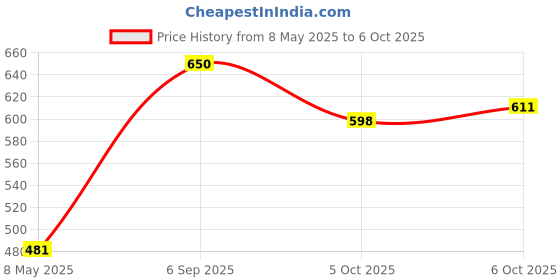 ajio.com svaraa Women Digital Print Dupatta svaraa Price History Graph from 8 May 2025 to 6 Oct 2025