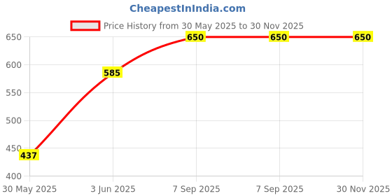 ajio.com svaraa Women Digital Print Dupatta svaraa Price History Graph from 30 May 2025 to 29 Nov 2025