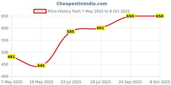 ajio.com svaraa Women Digital Print Dupatta svaraa Price History Graph from 7 May 2025 to 8 Oct 2025