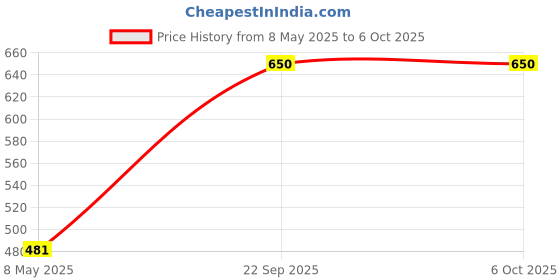 ajio.com svaraa Women Digital Print Dupatta svaraa Price History Graph from 8 May 2025 to 6 Oct 2025