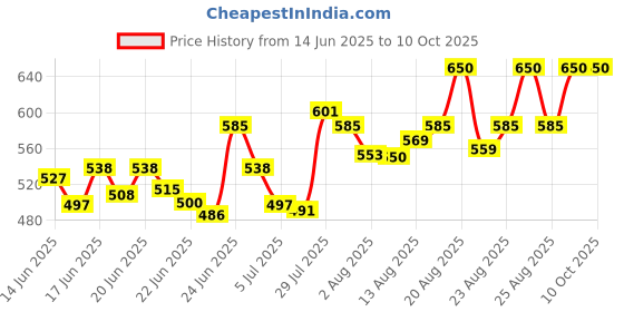 ajio.com svaraa Women Digital Print Dupatta svaraa Price History Graph from 14 Jun 2025 to 10 Oct 2025