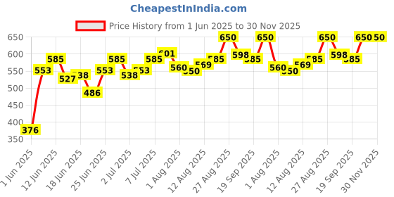 ajio.com svaraa Women Digital Print Dupatta svaraa Price History Graph from 1 Jun 2025 to 30 Nov 2025