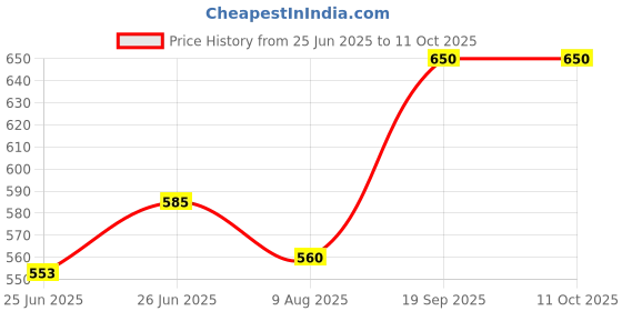 ajio.com svaraa Women Digital Print Dupatta svaraa Price History Graph from 25 Jun 2025 to 11 Oct 2025