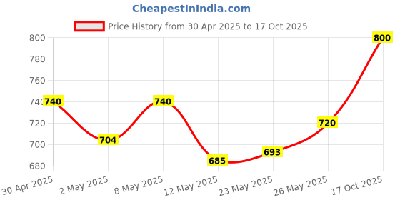 ajio.com svaraa Women Dupatta with Embellished Border svaraa Price History Graph from 30 Apr 2025 to 17 Oct 2025