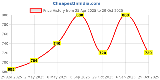 ajio.com svaraa Women Dupatta with Embellished Border svaraa Price History Graph from 25 Apr 2025 to 29 Oct 2025