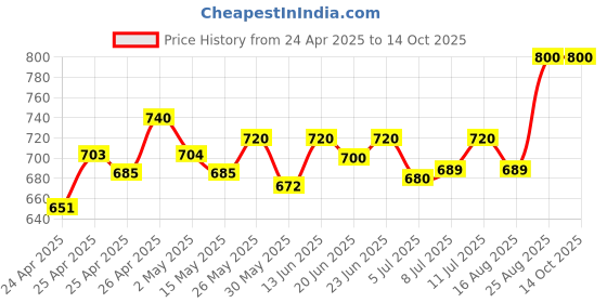ajio.com svaraa Women Dupatta with Embellished Border svaraa Price History Graph from 24 Apr 2025 to 13 Oct 2025