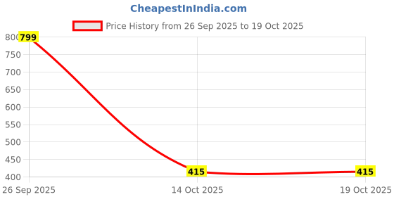 ajio.com svaraa Women Dupatta with Lace Border svaraa Price History Graph from 26 Sep 2025 to 17 Oct 2025