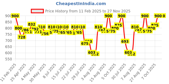 ajio.com svaraa Women Dupatta with Zari Border svaraa Price History Graph from 11 Feb 2025 to 26 Nov 2025